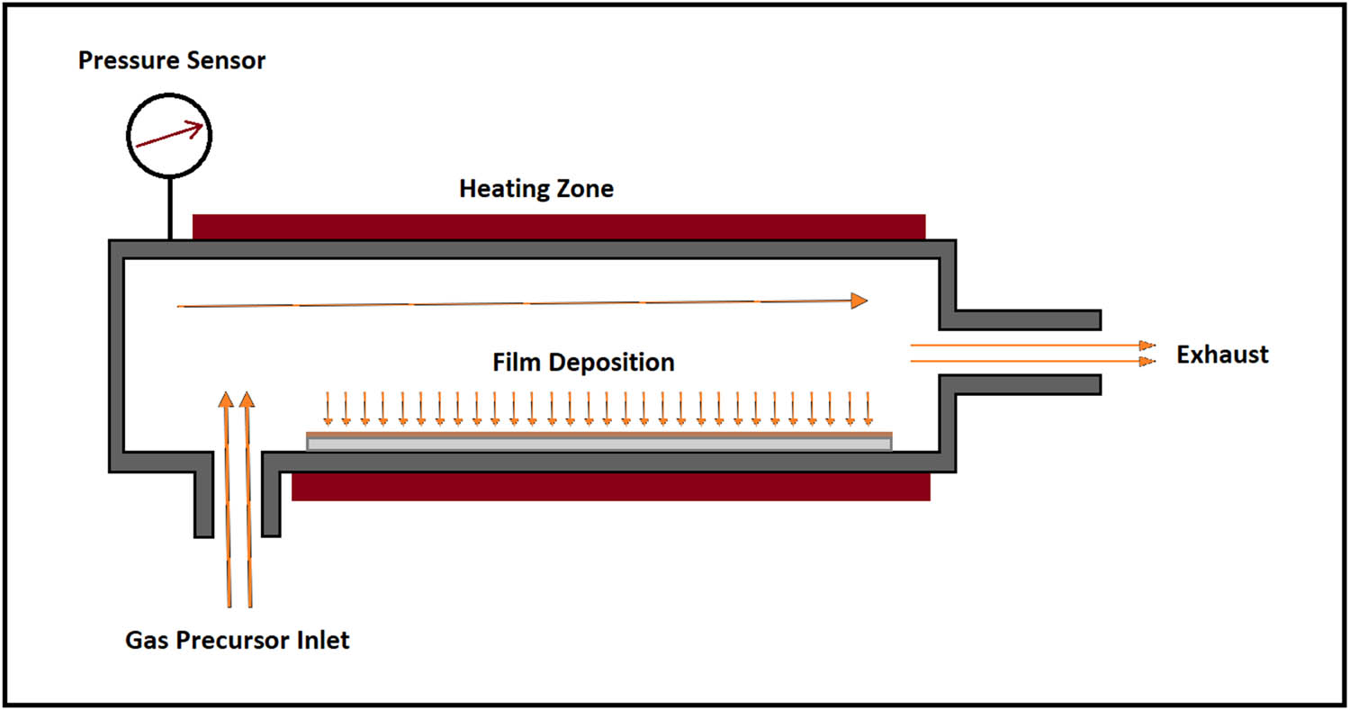 Figure 8 
                     Schematic illustration of a chemical vapor deposition system.
                  
