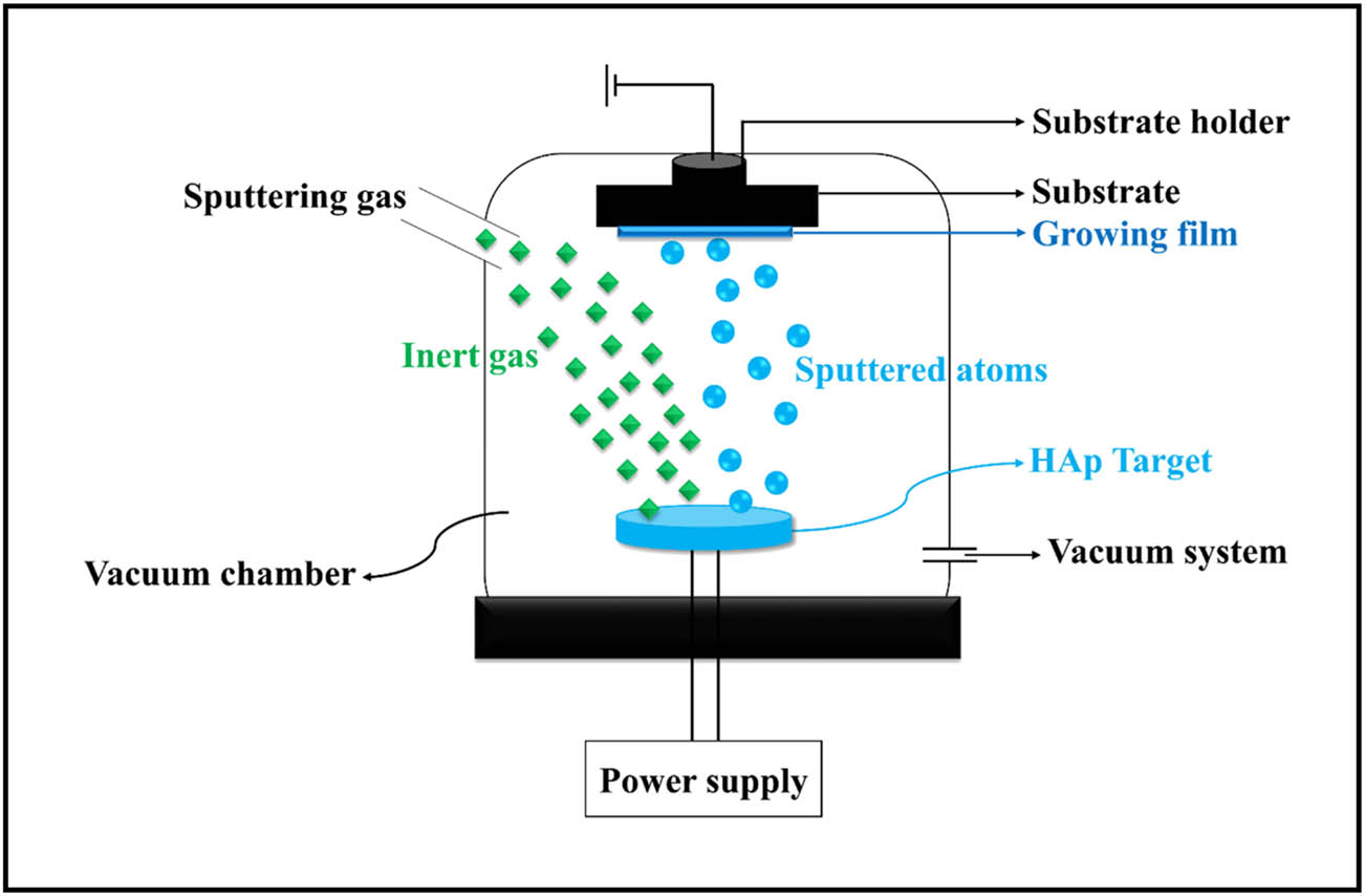 Figure 11 
                     Schematic illustration of the physical vapor deposition process, sputtering, for deposition of target coatings [103]. Copyright 2021, MDPI.
                  