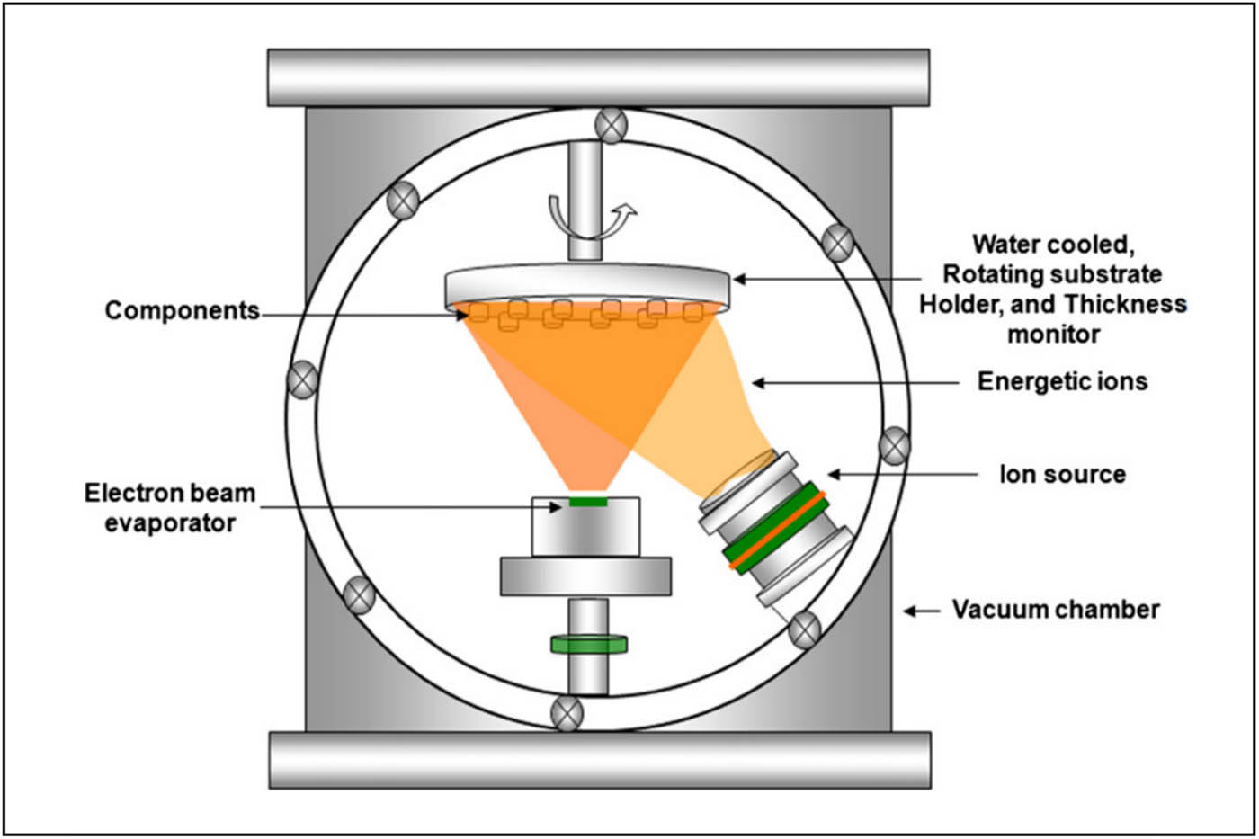 Figure 13 
                     Schematic illustration of the IBAD system and process [105]. Copyright 2011, Elsevier™.
                  