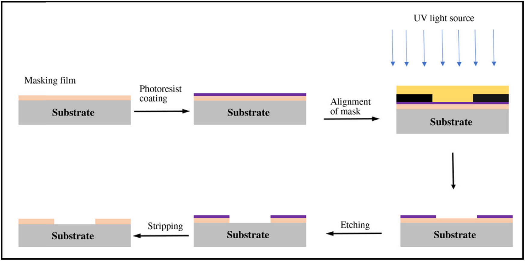 Figure 14 
                     Schematic illustration of photolithography [111]. Copyright 2019, Elsevier™.
                  