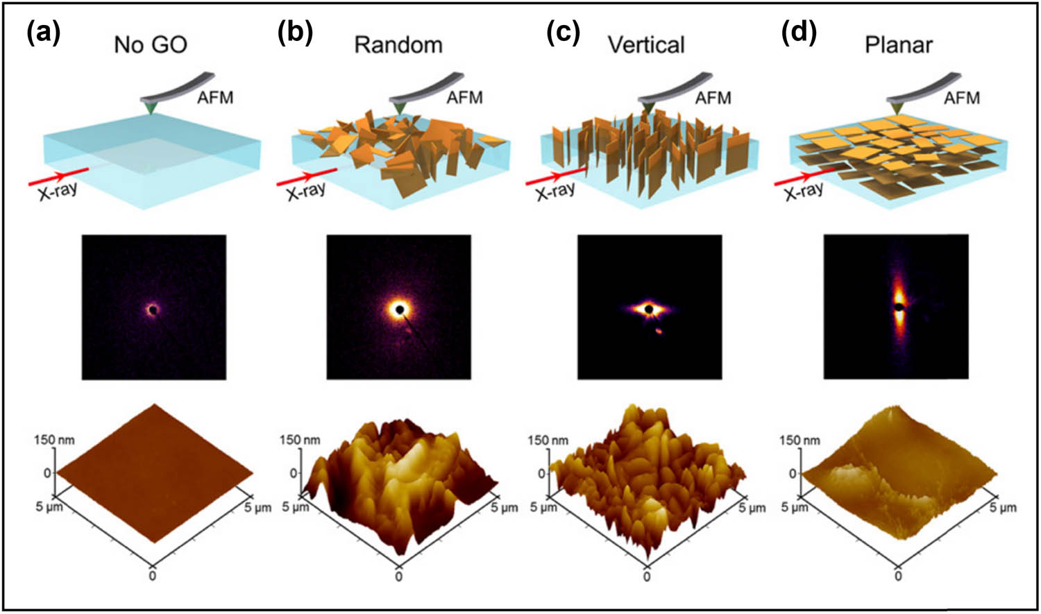 Figure 21 
                     Schematic illustrations, small angle X-ray scattering (SAXS), and atomic force microscopy (AFM) characterization of GO composite to define its orientation in bulk and on the surface of specimens, respectively. According to the 3D illustration, the X-ray beam is located parallel to the film plane, and the AFM probe is placed above the surface. (a) Composite without GO nanosheets displayed minor scattering intensity in the 2D SAXS pattern and smooth surface in the 3D AFM image. (b) Composite with randomly oriented GO nanosheets displayed a notable increase to a broad, isotropic halo in the 2D SAXS pattern, and a sharp increase in roughness in the 3D AFM image. (c) Composite with vertically GO nanosheets displayed anisotropic equatorial scattering in the 2D SAXS pattern, and vertical alignment in the 3D AFM image. (d) Composite with planar GO nanosheets displayed anisotropicmeridional scattering in the 2D SAXS pattern and a smoother surface in the 3D AFM image [148]. Copyright 2017, PNAS.
                  
