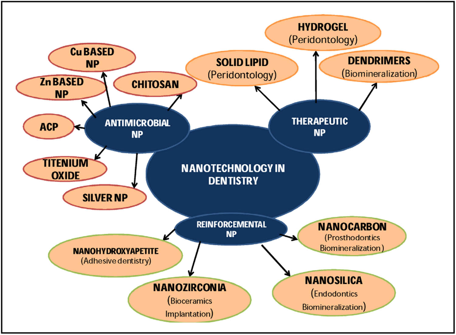 Figure 22 
               Applications of nanoparticle coating in dentistry [22]. Copyright 2018, Elsevier™.
            