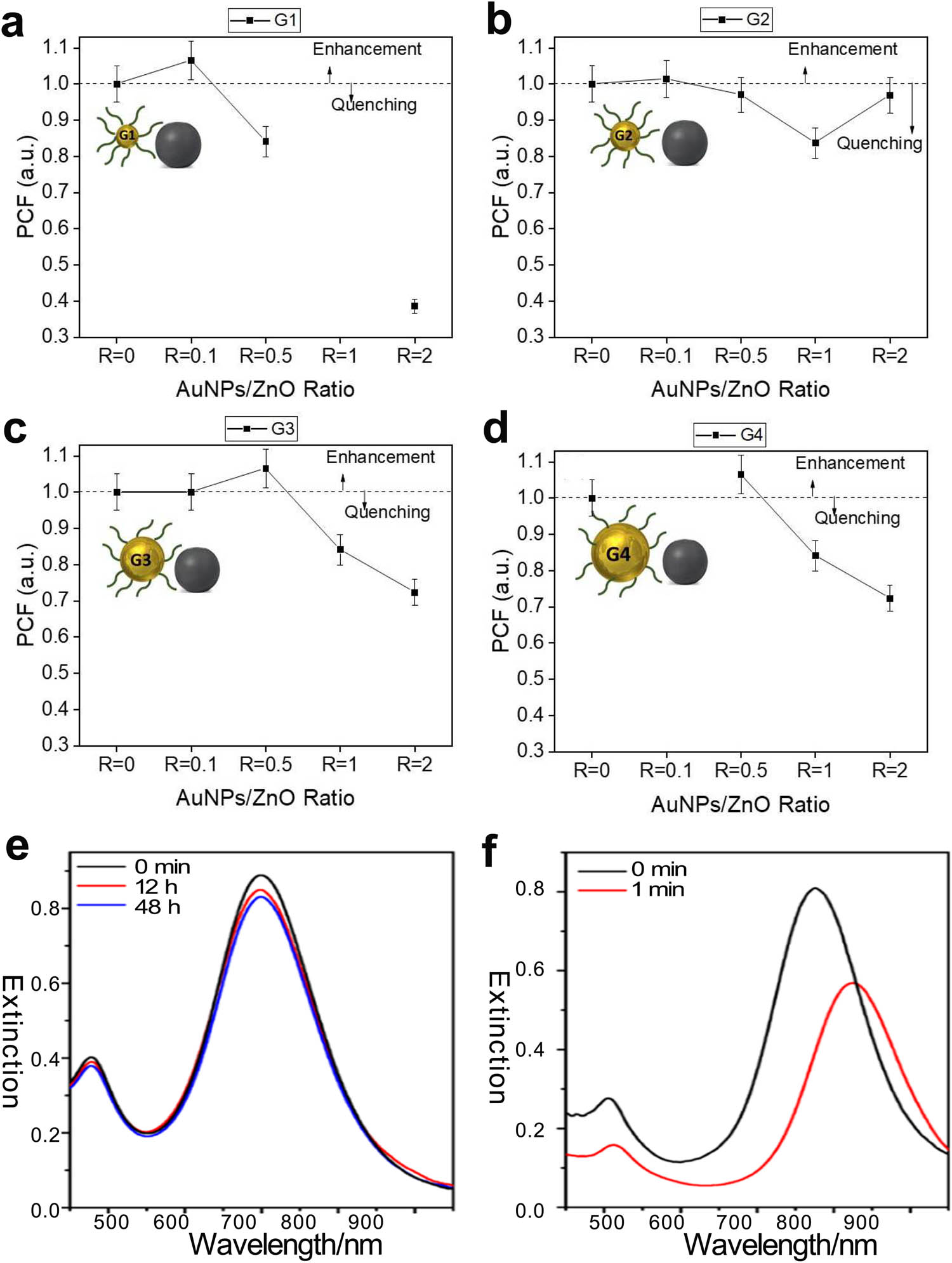 Figure 9 
                  (a–d) Photocatalysis modification factor of hybrid samples, before (R = 0) and after the addition of various-size CTAB-capped Au NPs in different volumes into ZnONPs dispersions using (a) G1, (b) G2, (c) G3, and (d) G4. Reproduced with permission [137]. Copyright 2020, Wiley. (e and f) UV-vis extinction spectra showing the stability of (e) fully alloyed AuAg NRs-2.5 and (f) Au@Ag NRs-2.5 in a mixing solution of NH4OH (0.5 M) and H2O2 (0.5 M). Reproduced with permission [148]. Copyright 2018, American Chemical Society.
               