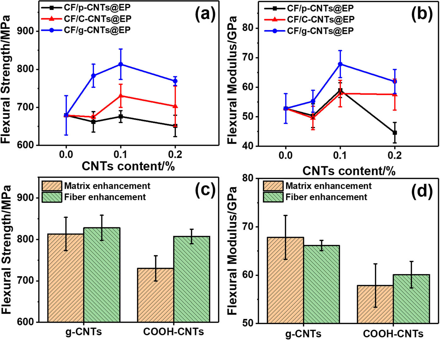 Figure 6 
                  Flexural strength (a) and modulus (b) of CFRP enhanced by different concentrations of CNTs; comparison of optimum flexural strength (c) and modulus (d) of CFRP modified via the fiber enhancement (0.1 mg/mL, 10 V/cm, and 2 min for g-CNTs and 1 min for C-CNTs) and matrix enhancement (0.1 wt%).
               