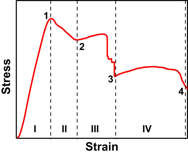 Figure 7 
                  The typical stress–strain curve and crack propagation zone of CFRP composite subjected to three-point bending.
               