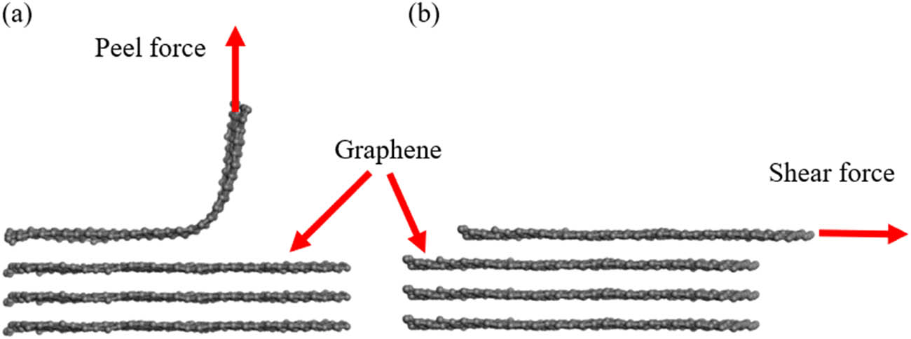 Figure 1 
                  Schematics of mechanical exfoliation to obtain a single layer of graphene by applying (a) peel force and (b) shear force.
               