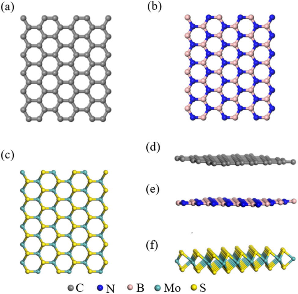 Figure 5 
                  The in-plane structures of (a) graphene, (b) BNNS, and (c) MoS2 nanosheet, and the lateral structure of (d) graphene, (e) BNNS, and (f) MoS2 nanosheet.
               