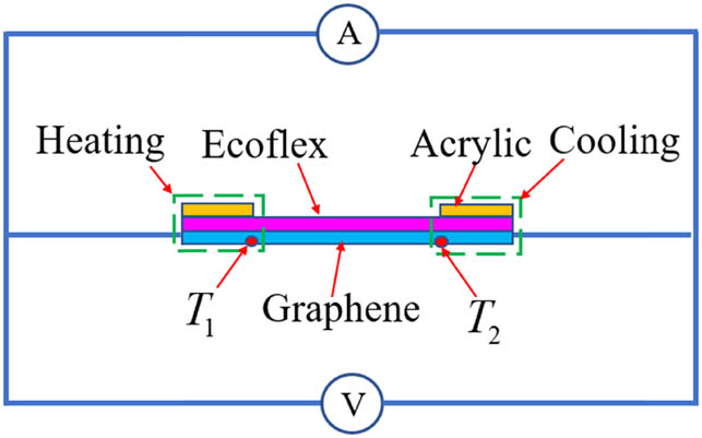 Figure 9 
                  Schematic of the self-powered thermoelectric device made of graphene-based ecoflex composite film for measuring the output voltage and current under the thermal gradient (ΔT = T
                     1 − T
                     2). T
                     1 denotes the temperature at the point of the heating side; T
                     2 denotes the temperature at the point of the cooling side.
               