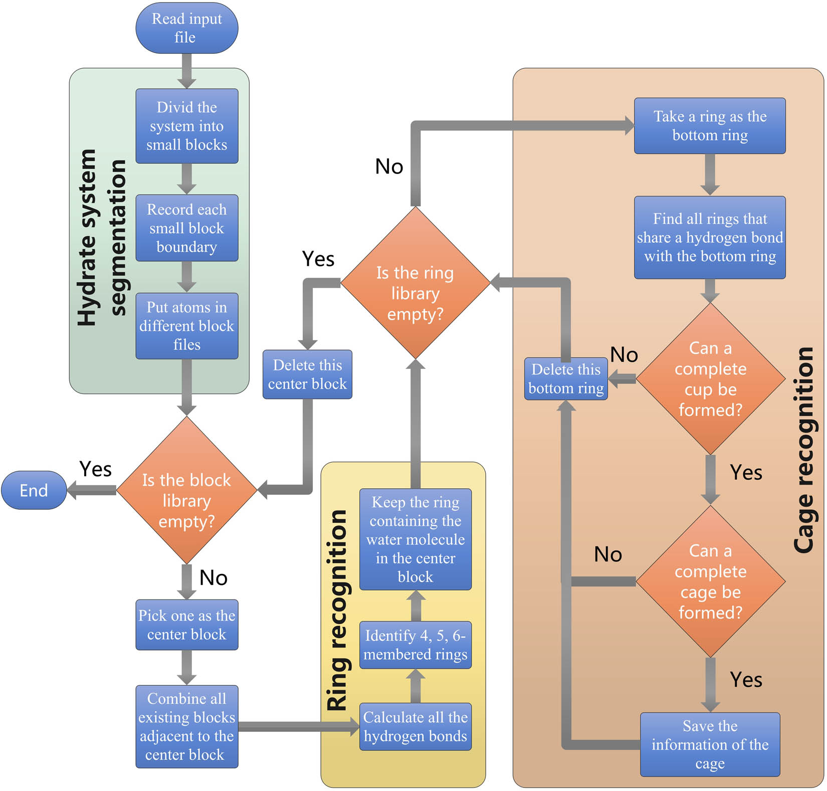 Figure 1 
               General flow chart of HTR. The algorithm is mainly divided into three processes: (i) hydrate system segmentation, (ii) ring recognition, and (iii) cage recognition.
            
