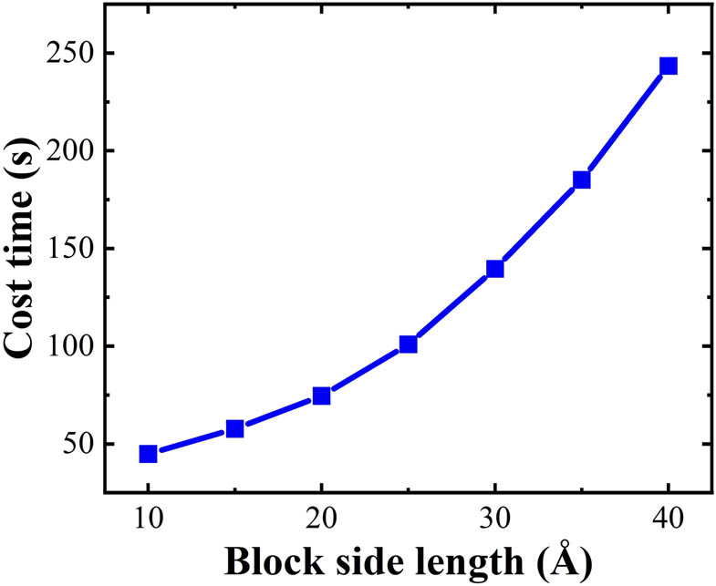 Figure 5 
                  Cage recognition cost time by HTR algorithm as a function of block size (system: 5 × 8 × 10 sI-type clathrate hydrate, 18,400 water molecules).
               