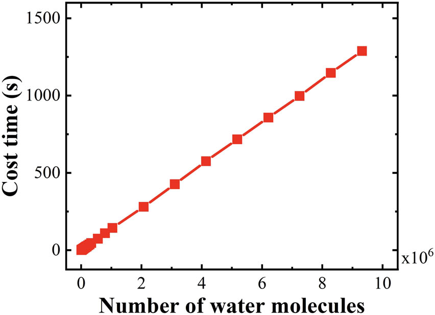 Figure 6 
                  Cost time of cage recognition by HTR as a function of water molecules in sI-type clathrate hydrate systems.
               