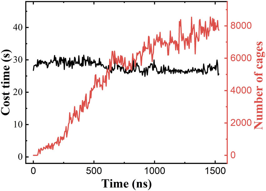 Figure 7 
                  Cost time (black) and number of cages (red) by HTR algorithm along with the simulation time of clathrate hydrate nucleation.
               