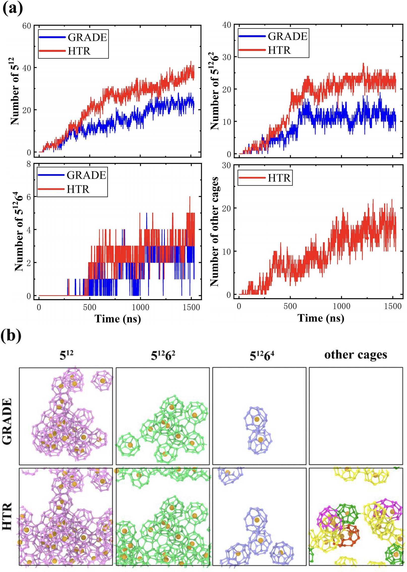 Figure 8 
                  (a) Numbers of 512, 51262, 51264, and other cages identified by the HTR algorithm and the GRADE algorithm in the entire trajectory. (b) A snapshot of each cage identified by HTR and GRADE at 1,000 ns.
               