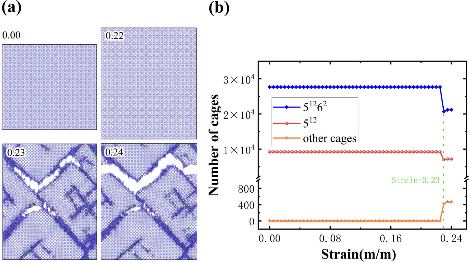 Figure 10 
                  (a) Snapshots of strains ε = 0.00, 0.22, 0.23, and 0.24 of the sI-type clathrate hydrate system (with 211,968 water molecules). (b) Number of different cages identified by the HTR algorithm as a function of strains.
               