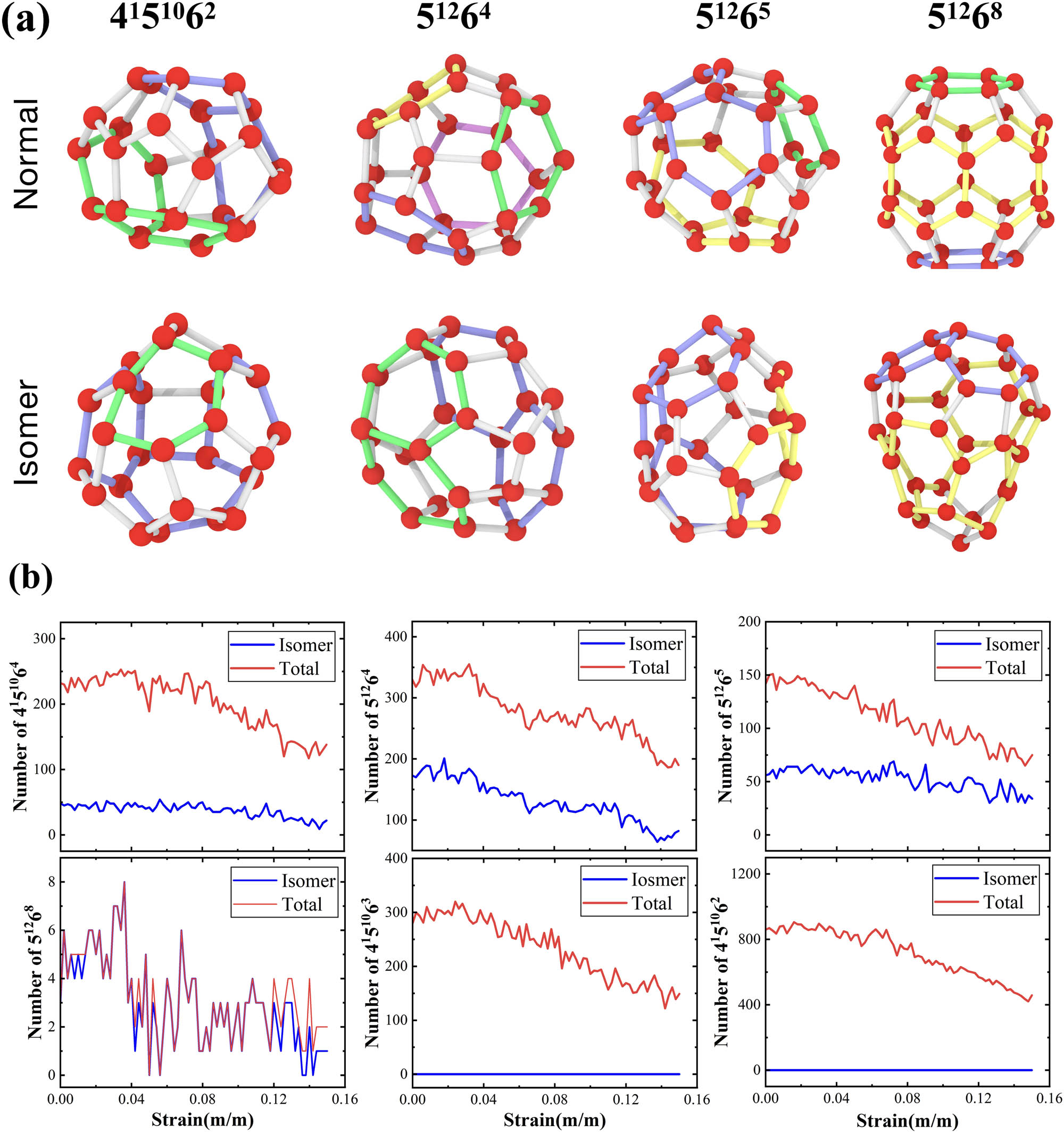 Figure 12 
                  HTR identified isomer cages in the polycrystalline stretching process of a system of 314,664 water molecules. (a) The colored rings are all six-membered rings, and two six-membered rings that share a hydrogen bond are represented by the same color. (b) Number of isomers and total cages along with the stretching process.
               