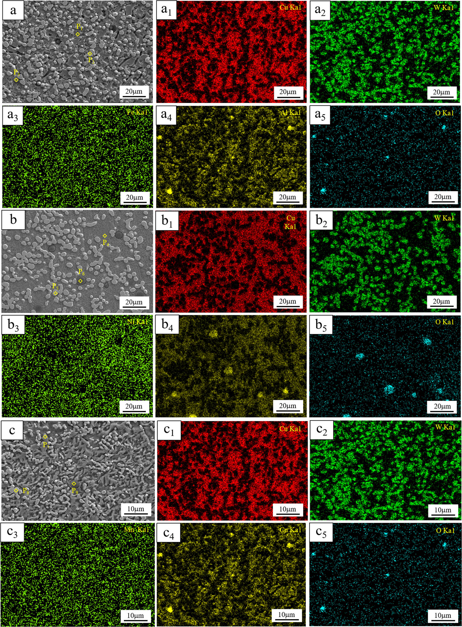Figure 2 
                  SEM images of WCu composites microalloyed with (a) Fe, (b) Ni, and (c) Mn, and elemental distributions of WCu composites microalloyed with (a1–a5) Fe, (b1–b5) Ni, and (c1–c5) Mn.
               