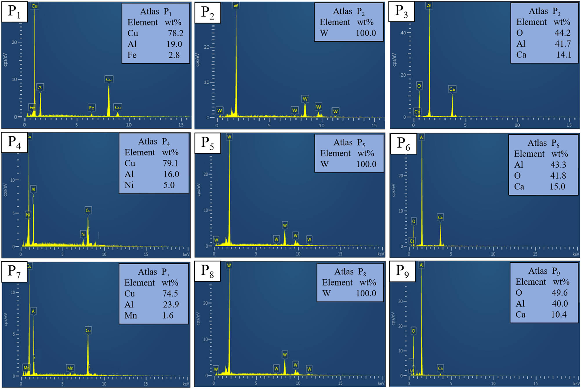 Figure 3 
                  EDS analysis of Point (P1–P9) in Figure 2.
               