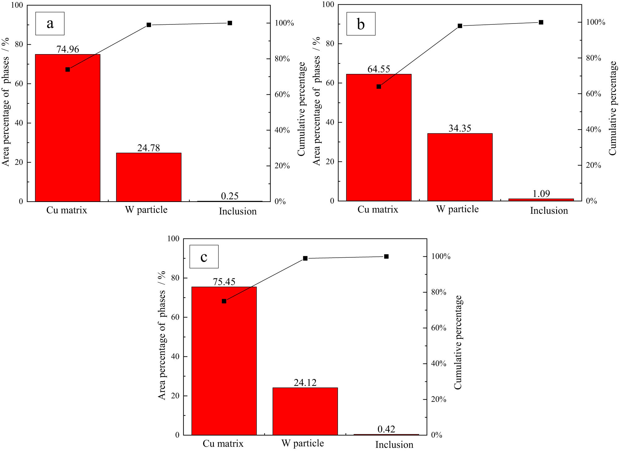 Figure 4 
                  Phase distributions of microstructure in WCu composites microalloyed with (a) Fe, (b) Ni, and (c) Mn.
               