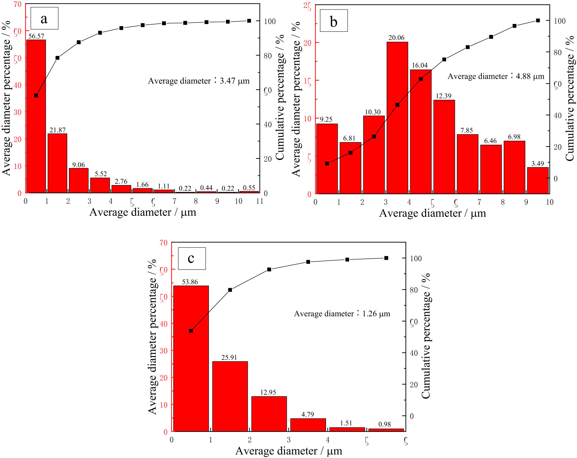 Figure 5 
                  W particle distributions in microstructure of WCu composites microalloyed with (a) Fe, (b) Ni, and (c) Mn.
               