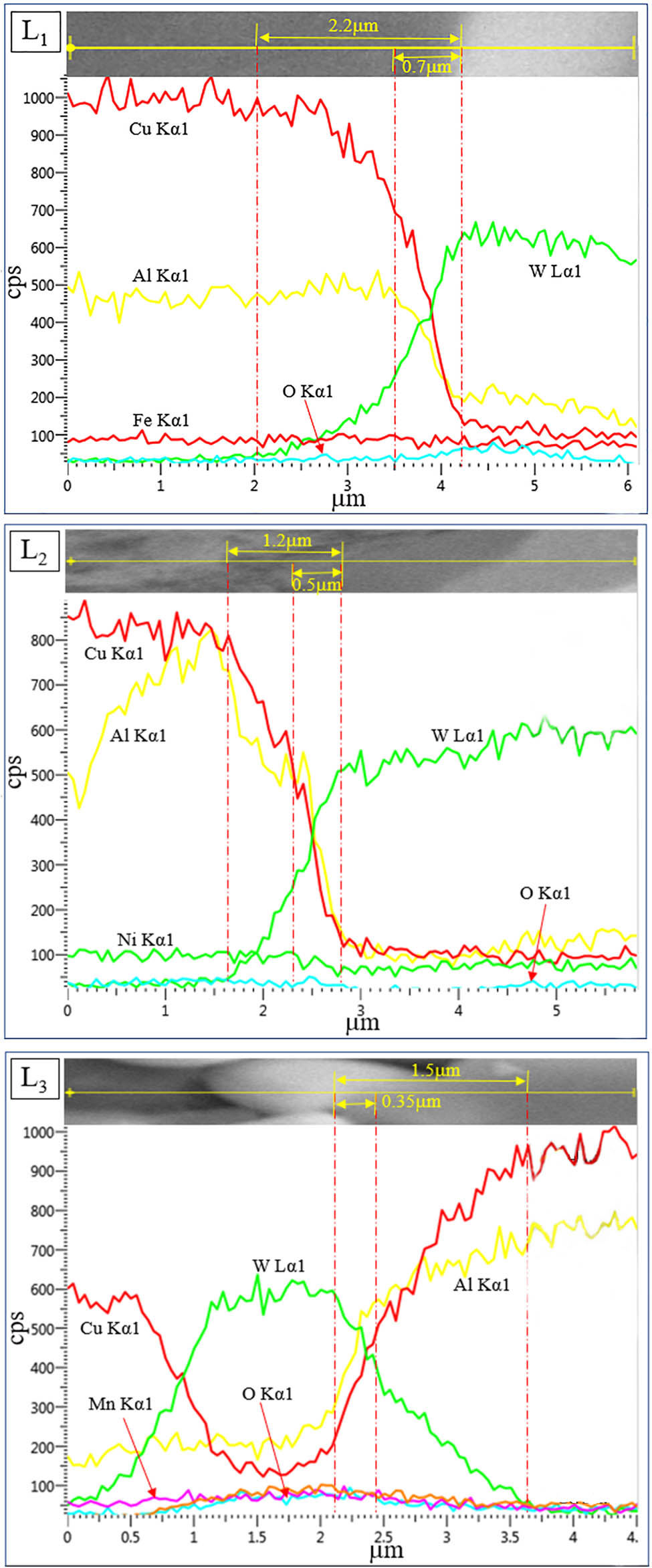 Figure 7 
                  Line scan analysis of typical W/Cu interfaces in Figure 6 (L1: Fe, L2: Ni, and L3: Mn).
               