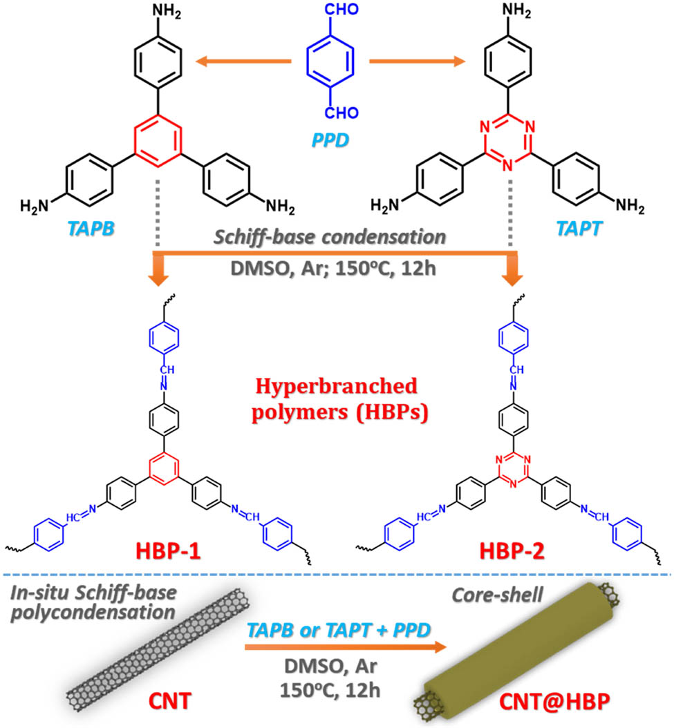Figure 1 
                  Chemical structures and synthesis routes of hyperbranched polymers (HBP-1 and HBP-2) and the composites with CNTs (CNT@HBP) by Schiff-base condensation.
               