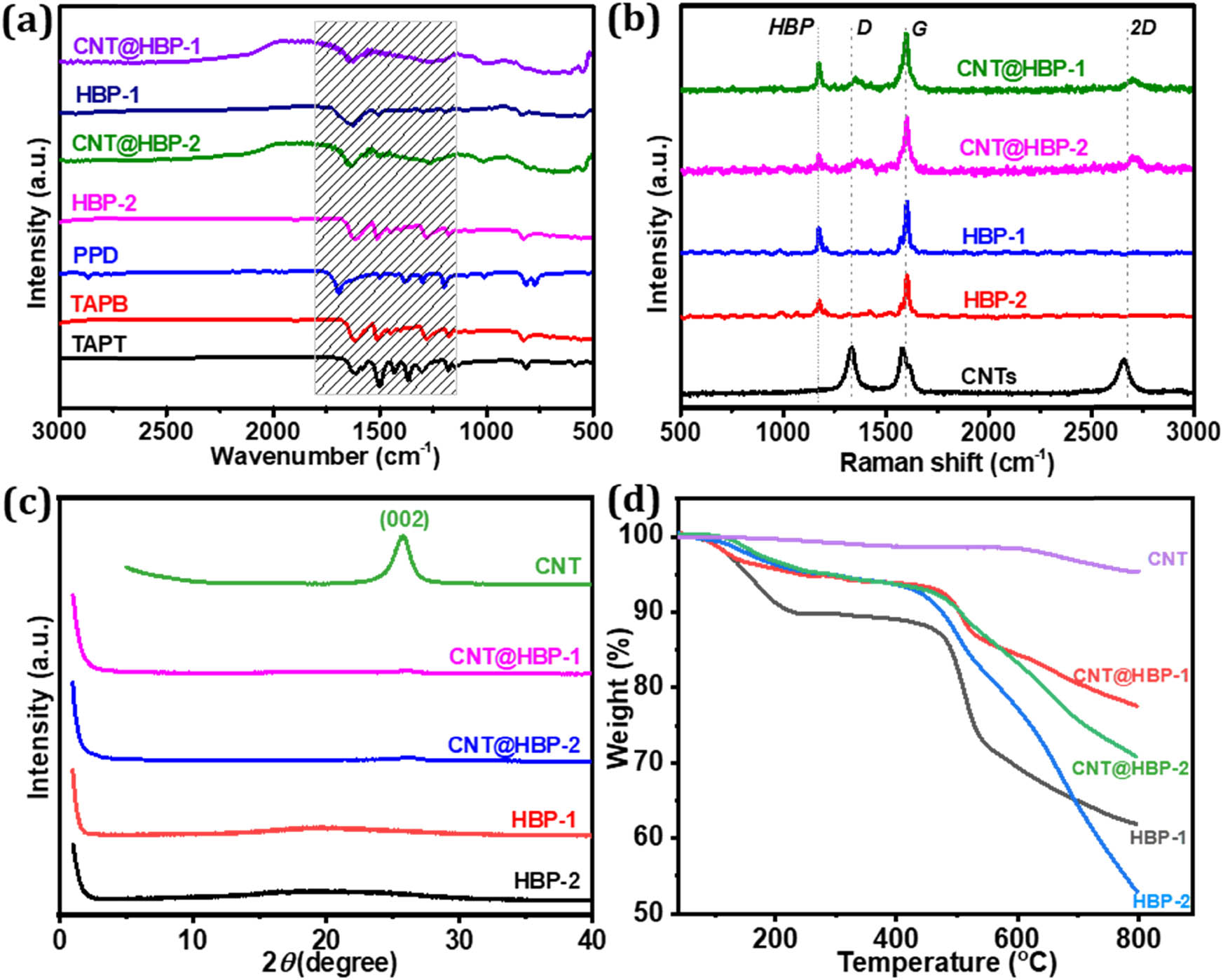 Figure 5 
                  (a) FT-IR spectra, (b) Raman shifts, (c) XRD patterns, and (d) TGA curves of HBP-1, HBP-2, CNTs, CNT@HBP-1, and CNT@HBP-2.
               
