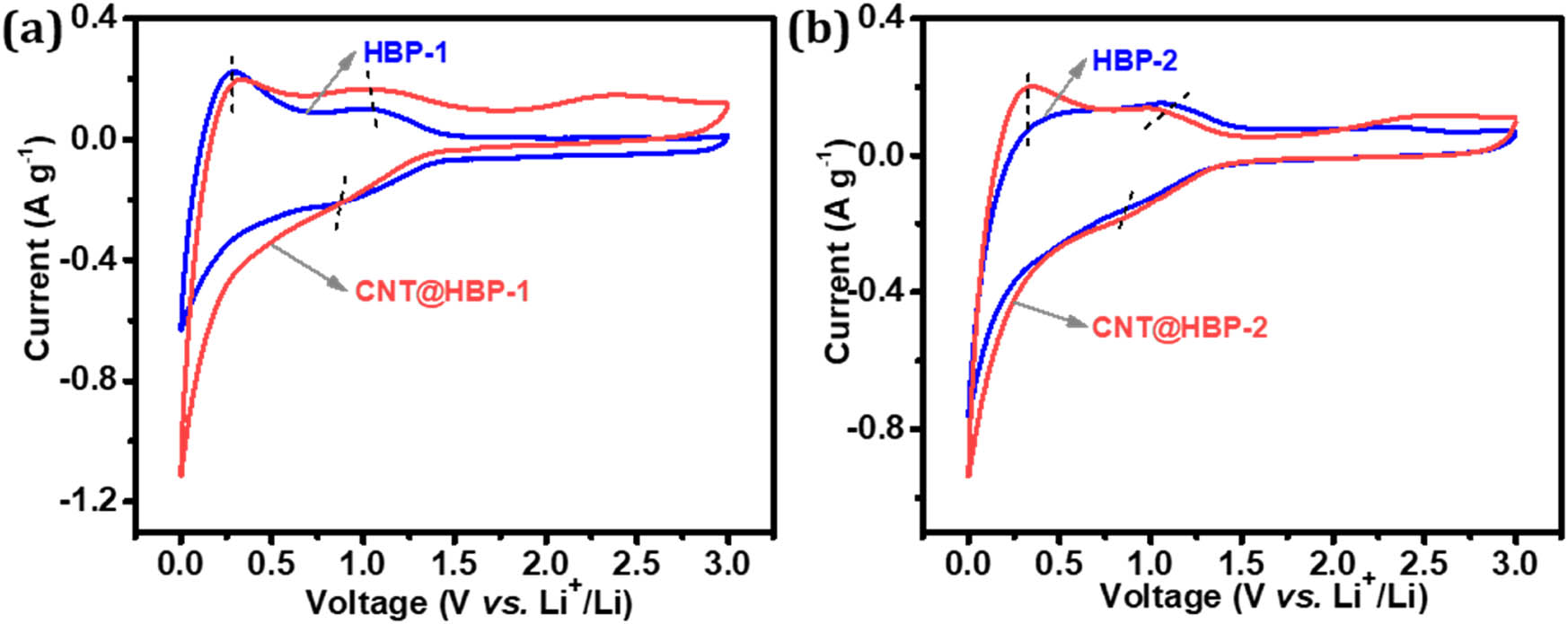 Figure 6 
                  Stable CV curves of (a) HBP-1 and CNT@HBP-1 and (b) HBP-2 and CNT@HBP-2 at a scan rate of 0.5 mV s−1 in the third cycles.
               