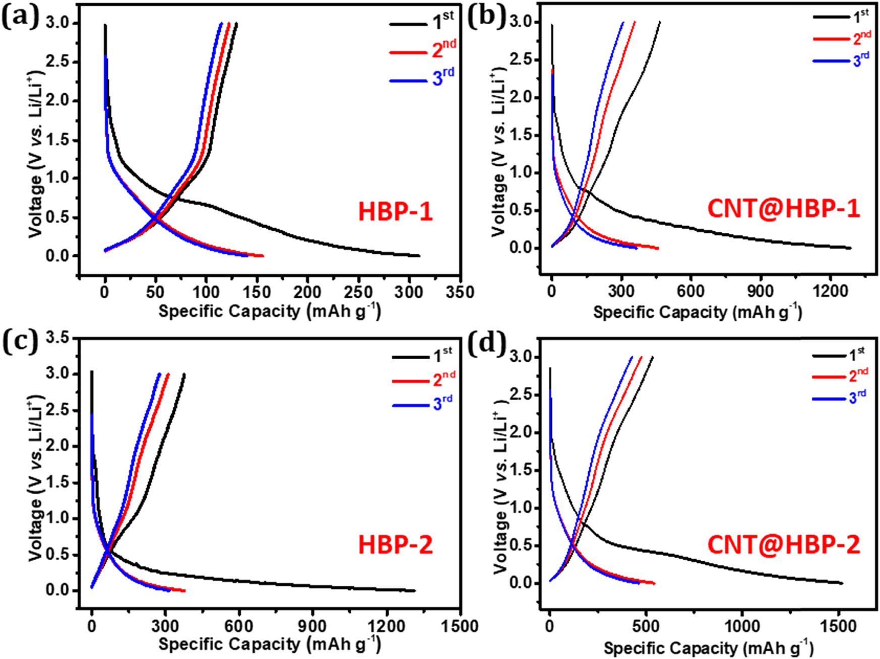 Figure 7 
                  Charge/discharge curves of (a) HBP-1, (b) CNT@HBP-1, (c) HBP-2, and (d) CNT@HBP-2 at a current density of 0.1 A g−1 in the first three cycles.
               