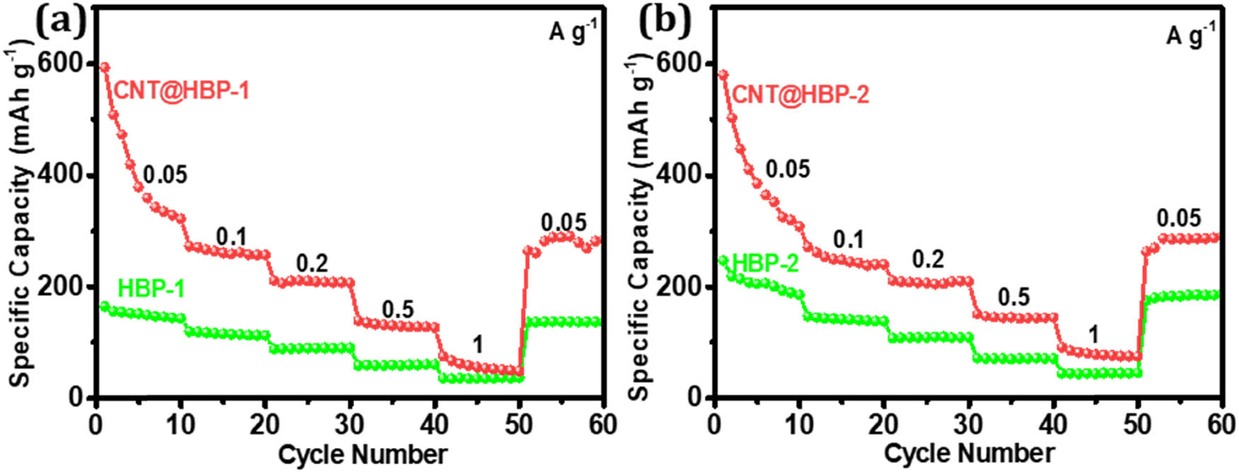 Figure 8 
                  Rate performance of (a) HBP-1 and CNT@HBP-1 and (b) HBP-2 and CNT@HBP-2 at different current densities.
               