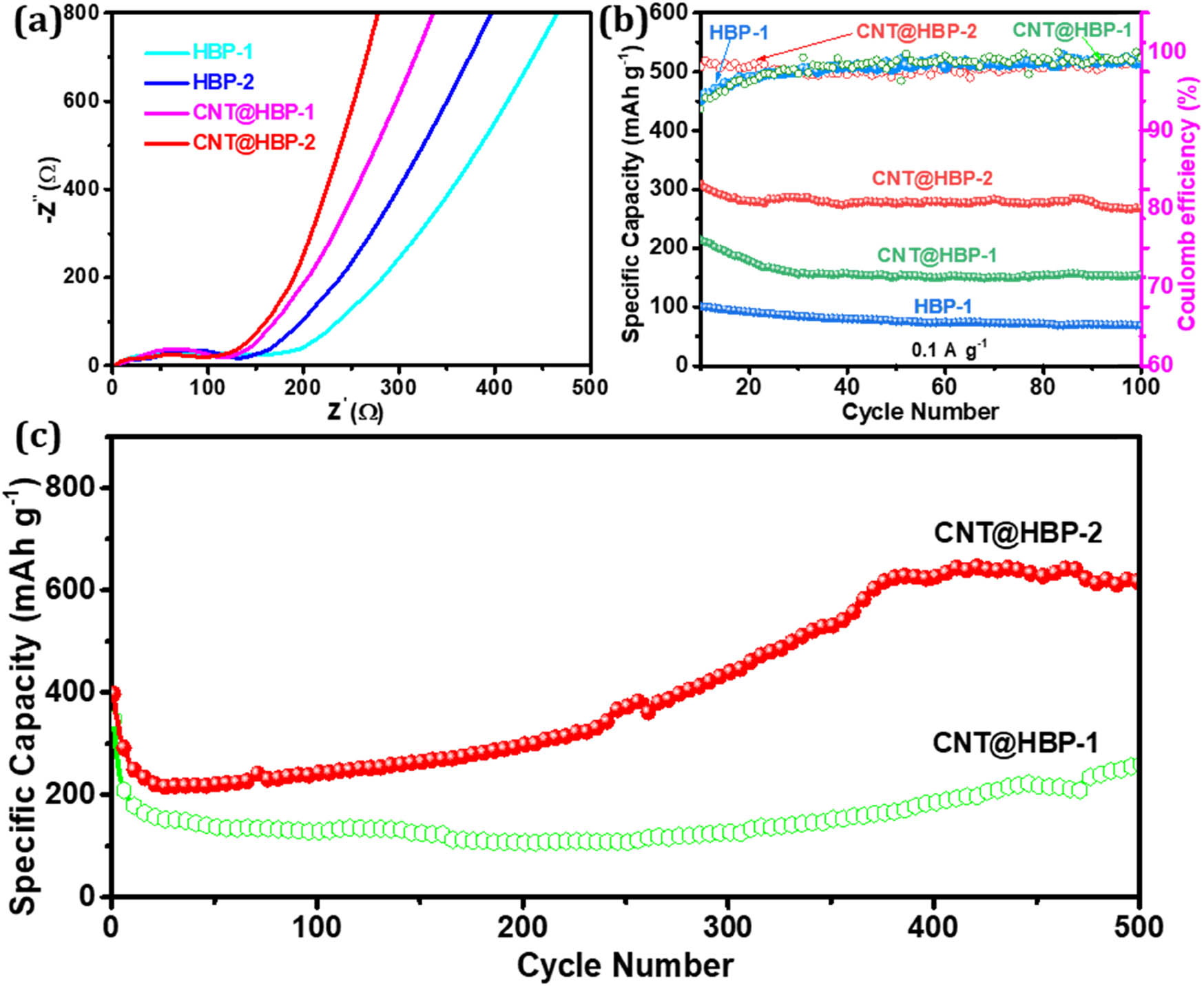 Figure 9 
                  (a) Nyquist plots and (b) cycling stability of HBP-1, HBP-2, CNT@HBP-1, and CNT@HBP-2 at 0.1 A g−1 for 100 cycles, and (c) long-term cycling stability of CNT@HBP-1 and CNT@HBP-2 at 0.5 A g−1 for 500 cycles.
               