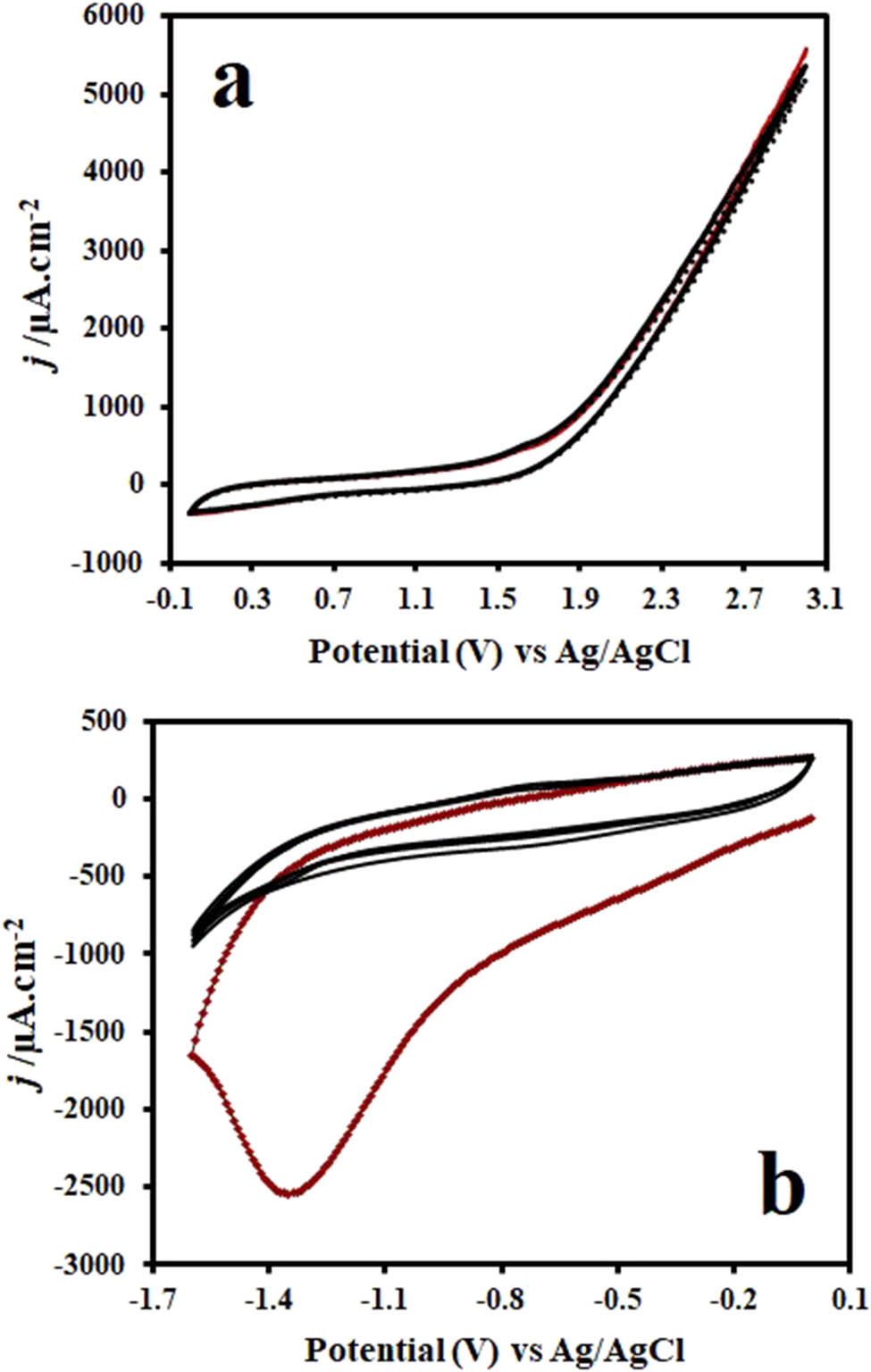 Figure 1 
                  (a) CV curves of GONs production on graphite electrode for four successive sweeps in PBS (pH 6.5) at a scan rate of 50 mV/s and (b) cyclic voltammograms of the GON-modified graphite electrode were recorded for five consecutive sweeps to synthesize rGONs in PBS (pH 6.9) at a scan rate of 50 mV/s.
               
