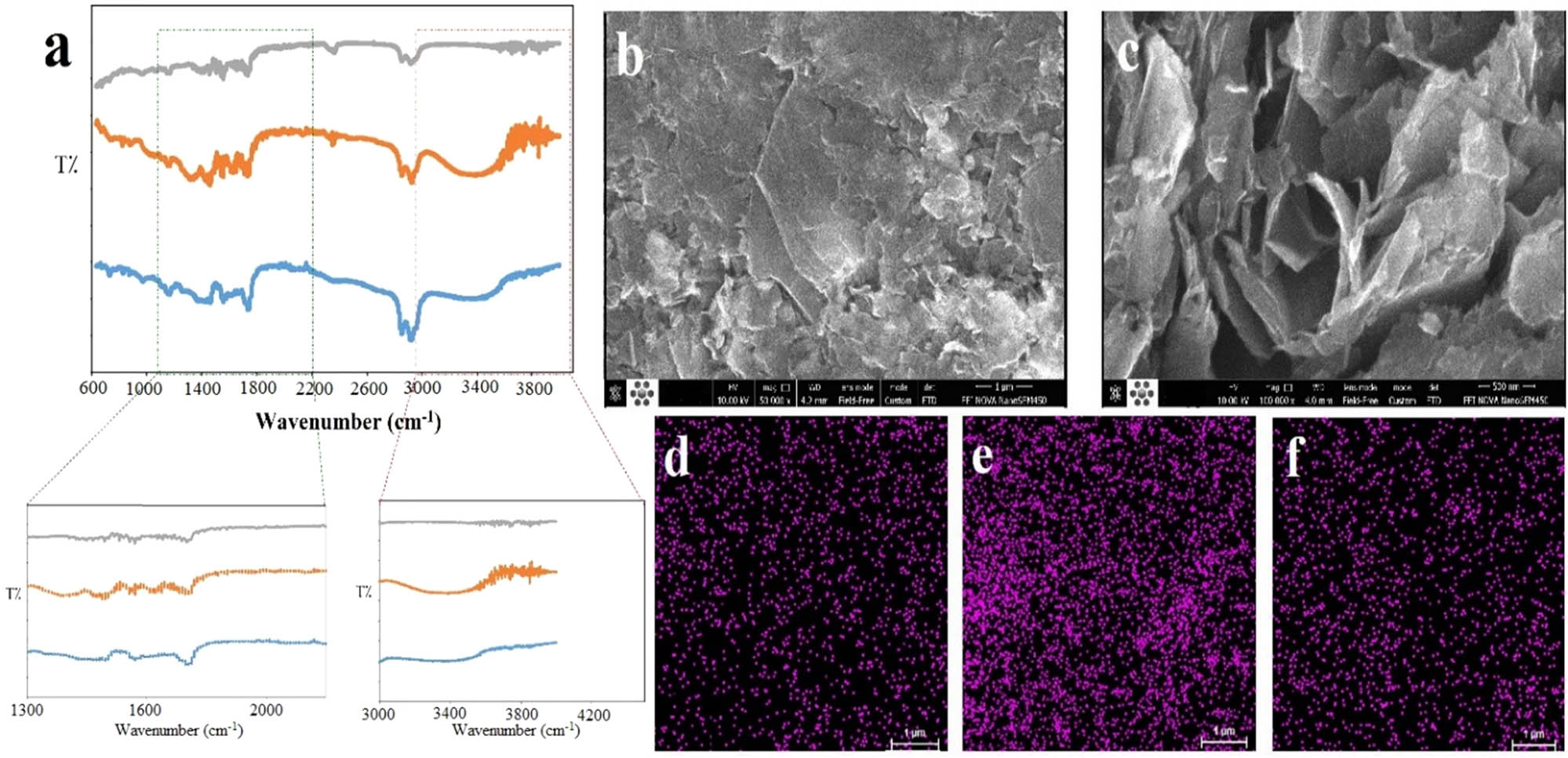 Figure 2 
                  (a) ATR-FTIR spectra of bare, GON-modified, and rGON-modified graphite electrodes, (b) SEM image of unmodified graphite electrode, (c) SEM image of rGON-modified graphite electrode, (d–f) EDS mapping analysis of oxygen element on the bare, GON-modified, and rGON-modified graphite electrodes.
               