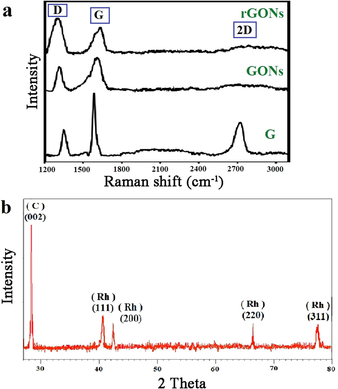 Figure 3 
                  (a) Raman spectra of bare, GON-modified, and rGON-modified graphite electrodes and (b) XRD pattern carbon-supported Rh-NPs.
               