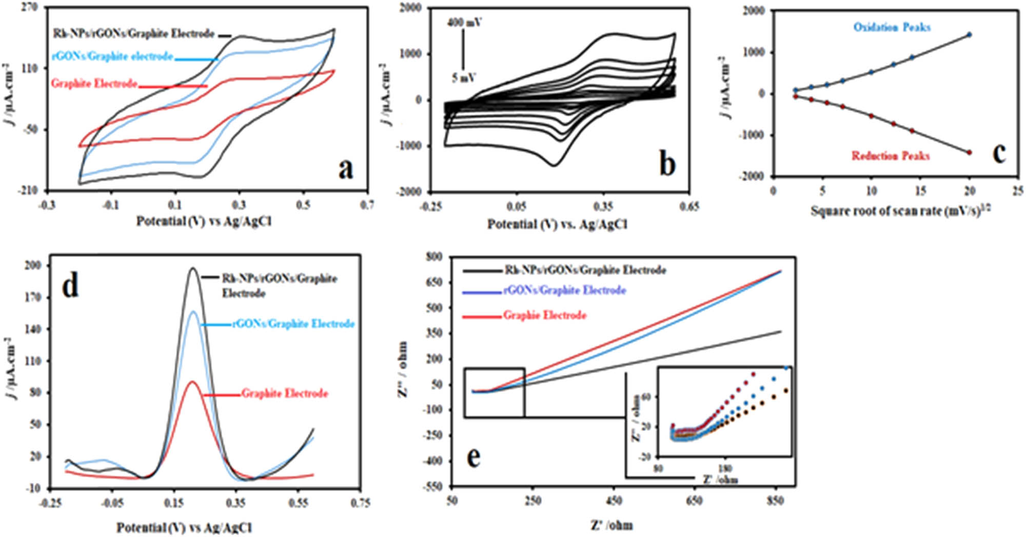Figure 5 
                  (a) Cyclic voltammograms of different bare and modified graphite electrodes, (b) CV graph characterization of Rh-NPs/rGONs/graphite electrode based on various scan rates of 5, 15, 30, 50, 100, 150, 200, and 400 mV/s, (c) calibration curves of the redox peaks current density against the square root of the sweep rate based on cyclic voltammogram characterization of Rh-NPs/rGONs/graphite electrode, (d) DPV curves of different modified and bare graphite electrodes, and (e) EIS Nyquist plots of different modified and bare graphite electrodes in PBS containing 5.0 mM ferri-/ferro-cyanide (1:1) ion redox as an electrochemical probe.
               