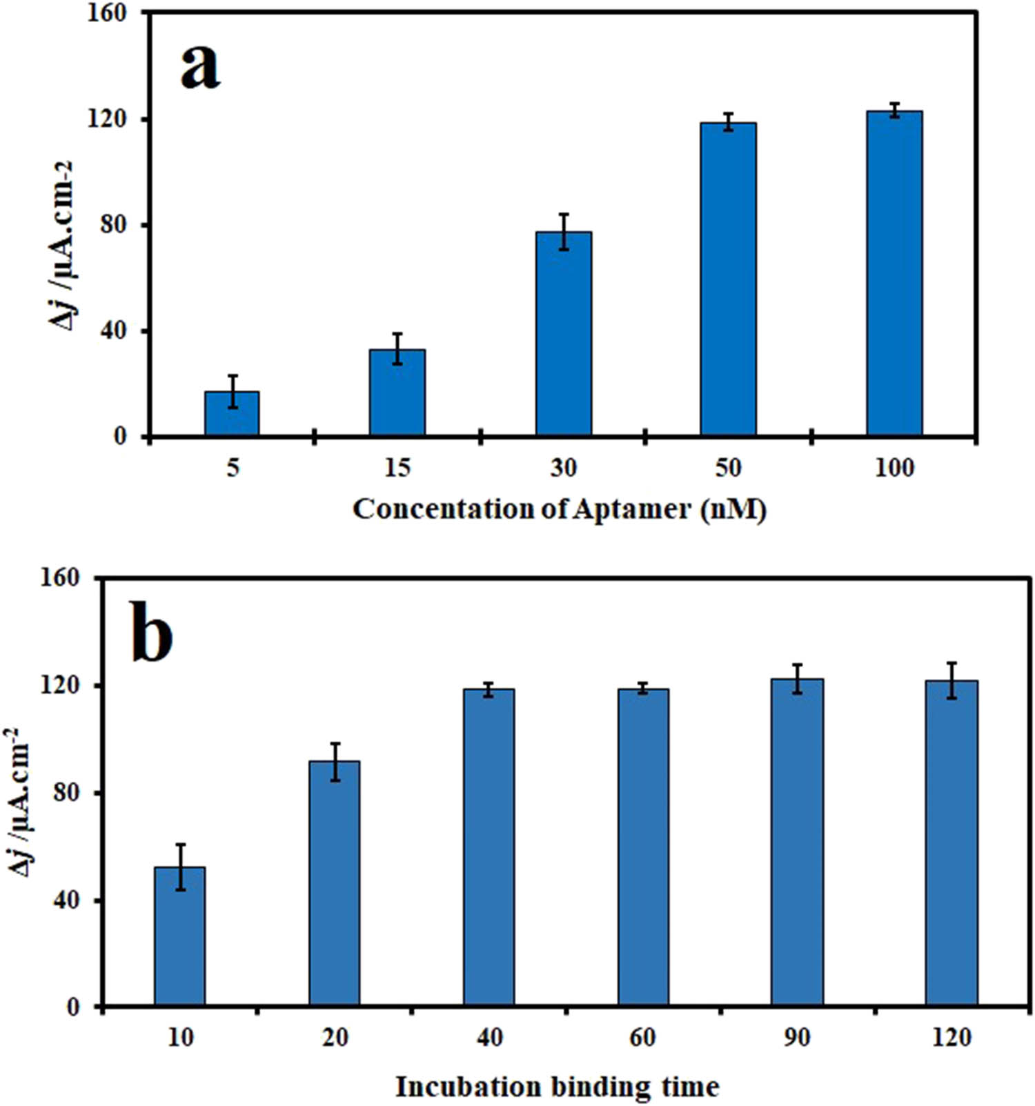 Figure 6 
                  (a) Aptamer concentration and (b) incubation binding time in the presence of 5.0 × 104 cells/mL SKBR3 cells.
               