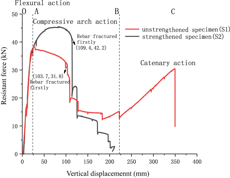 Figure 8 
                  Resistance force versus the vertical displacement of the middle column of the frames.
               