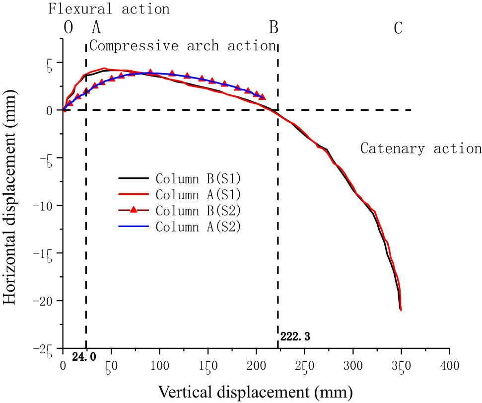 Figure 9 
                  Horizontal displacements of the joints versus the vertical displacement of the middle column for S1 and S2.
               