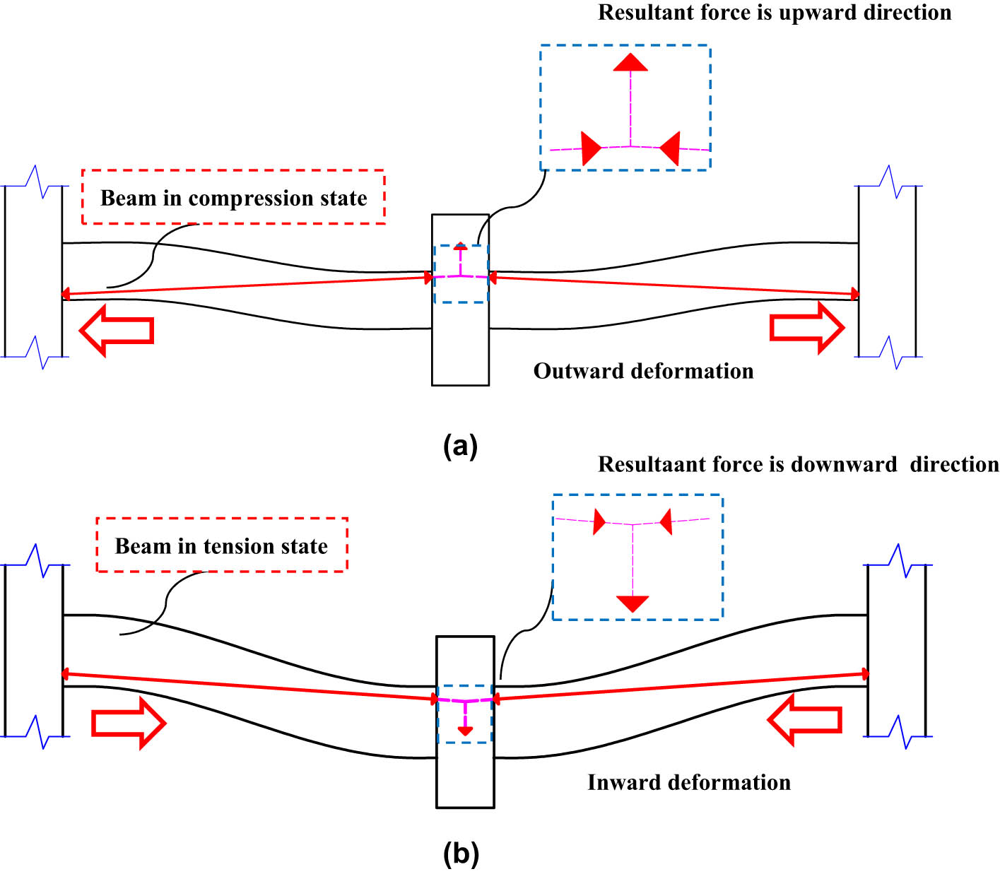 Figure 10 
                  Schematic of the beneficial and adverse compressive arch actions to the resistance force: (a) beneficial action before vertical displacements of 26.7 and 82.7 mm for S1 and S2, respectively and (b) adverse action owing to the vertical displacements of 222.3 and 206.5 mm for S1 and S2, respectively.
               