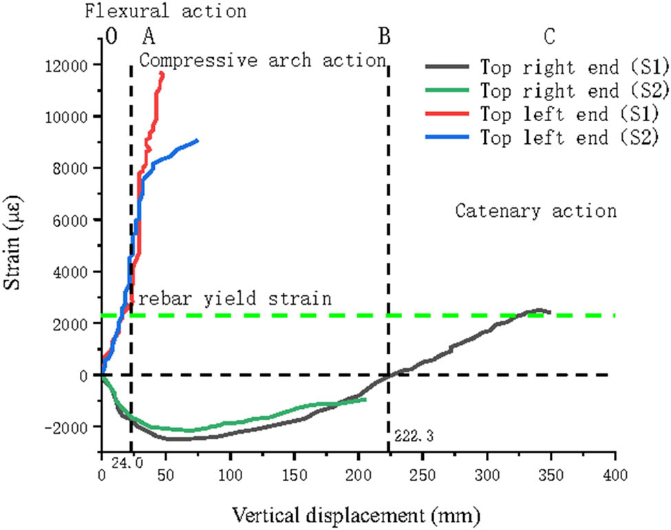 Figure 11 
                  Strains of the rebars in beam BC for S1 and S2.
               