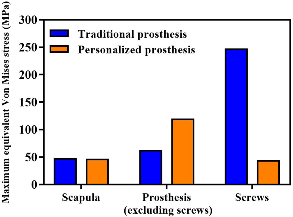 Figure 5 
                  Histograms of the maximum equivalent Von Mises stress of the two prostheses and the corresponding scapulae under the same load.
               
