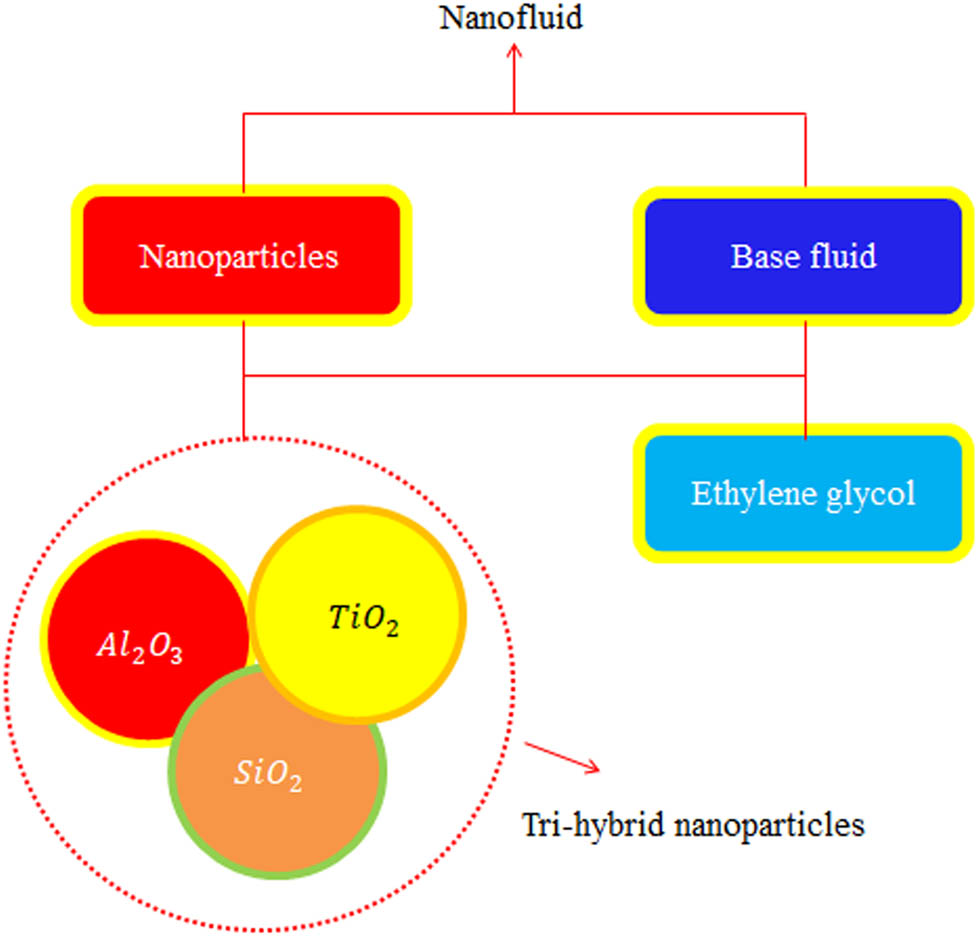 Figure 1 
               Prepared approach regarding mixtures of ternary hybrid nanoparticles.
            