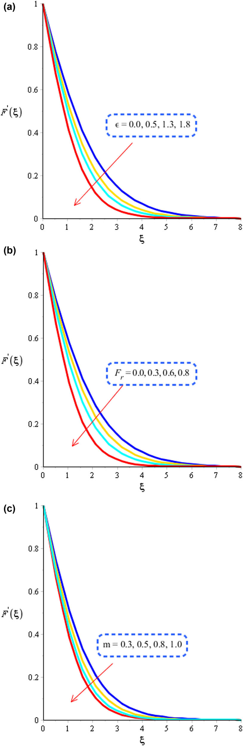 Figure 3 
                  (a) Role of ε on velocity curves. (b) Role of F
                     r on velocity curves. (c) Role of 
                        
                           
                           
                              m
                           
                           m
                        
                      on velocity curves.
               