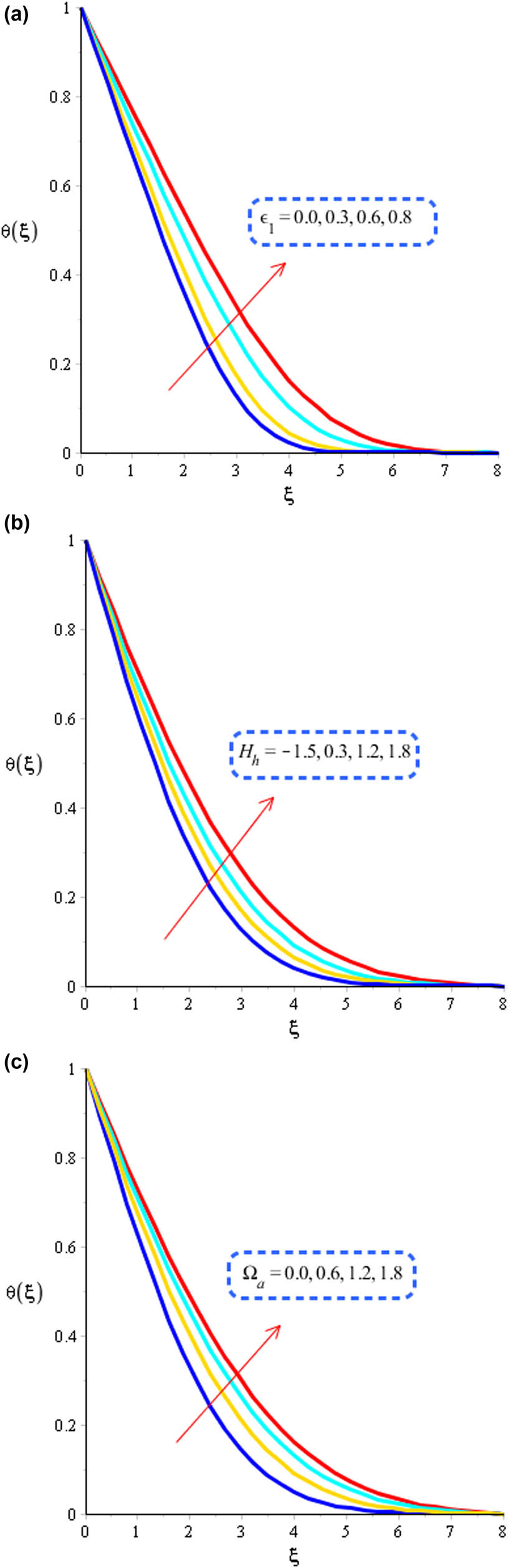 Figure 4 
                  (a) Role of ε
                     1 on temperature curves. (b) Role of H
                     h on temperature curves. (c) Role of 
                        
                           
                           
                              
                                 
                                    Ω
                                 
                                 
                                    a
                                 
                              
                           
                           {\text{&#x03A9;}}_{\text{a}}
                        
                      on temperature curves.
               