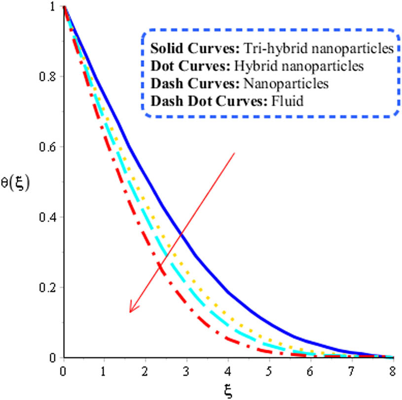 Figure 5 
                  Comparison study among fluid, nanoparticles, hybrid nanoparticles and tri-hybrid nanoparticles.
               