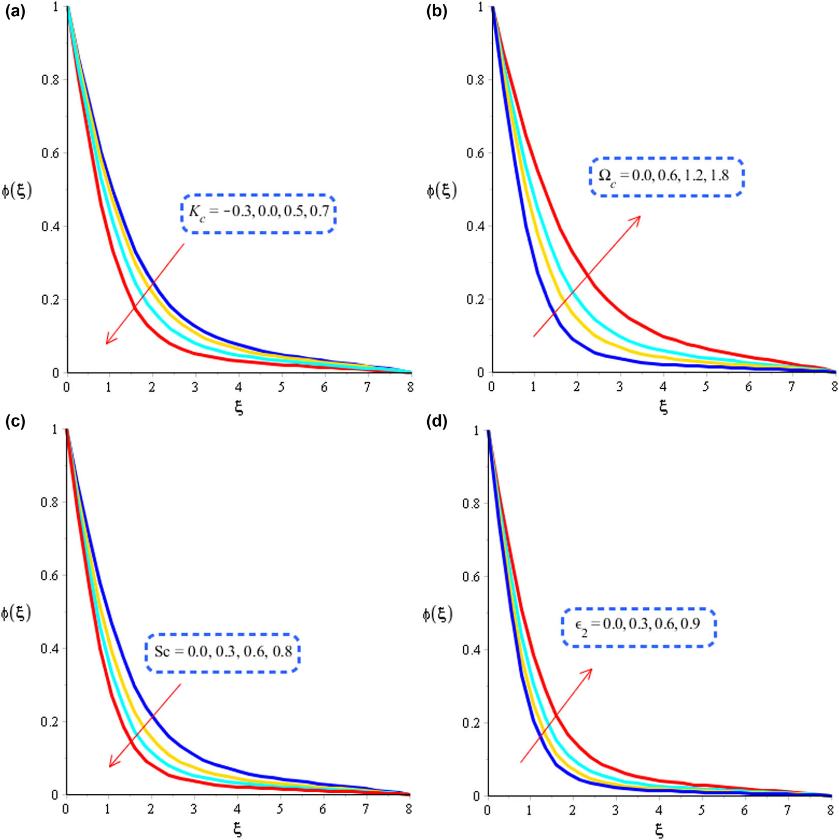 Figure 6 
                  (a) Role of 
                        
                           
                           
                              
                                 
                                    K
                                 
                                 
                                    c
                                 
                              
                           
                           {K}_{\text{c}}
                        
                      on concentration curves. (b) Role of 
                        
                           
                           
                              Sc
                           
                           \text{Sc}
                        
                      on concentration curves. (c) Role of 
                        
                           
                           
                              
                                 
                                    Ω
                                 
                                 
                                    c
                                 
                              
                           
                           {\text{&#x03A9;}}_{\text{c}}
                        
                      on concentration curves. (d) Role of 
                        
                           
                           
                              
                                 
                                    ε
                                 
                                 
                                    2
                                 
                              
                           
                           {\varepsilon }_{2}
                        
                      on concentration curves.
               