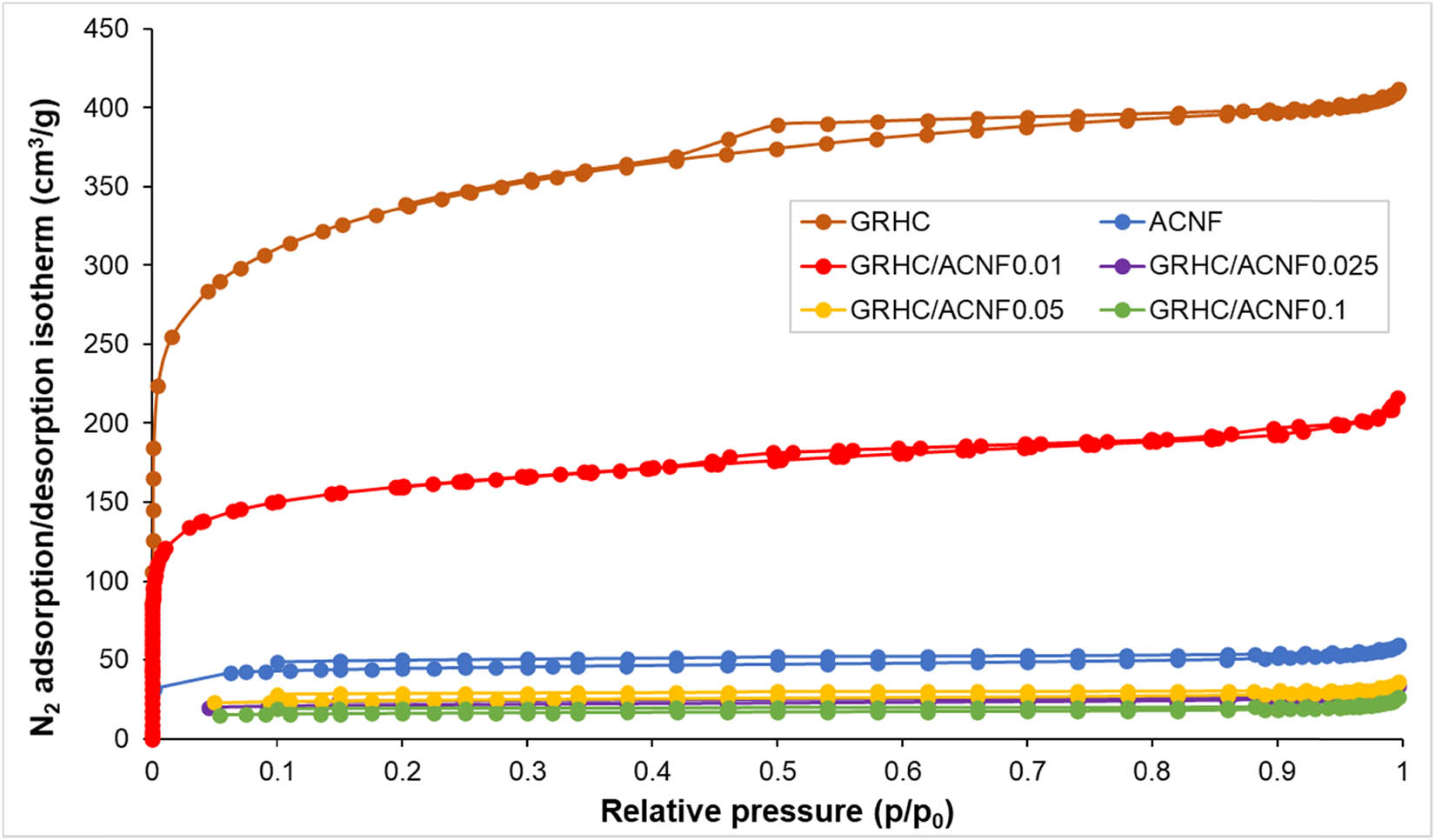 Figure 1 
                  N2 adsorption/desorption isotherms of ACNFs synthesized at different loadings of GRHC after activation.
               