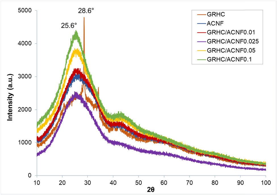 Figure 2 
                  XRD spectra of GRHC, pristine, and composite ACNFs with different loadings of GRHC.
               