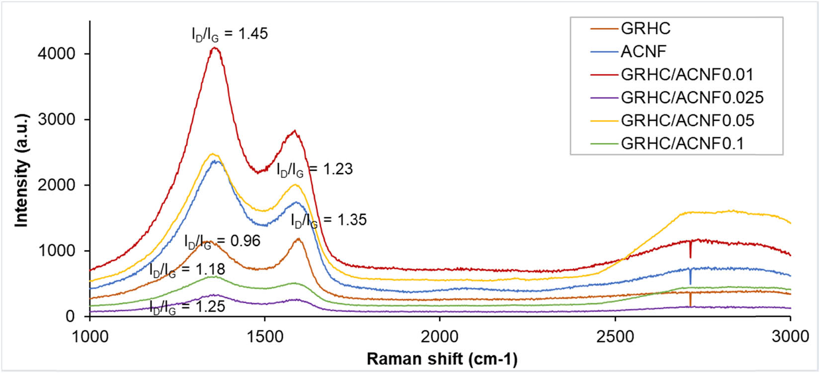 Figure 3 
                  Raman spectra of GRHC, pristine, and composite ACNFs with different loadings of GRHC.
               