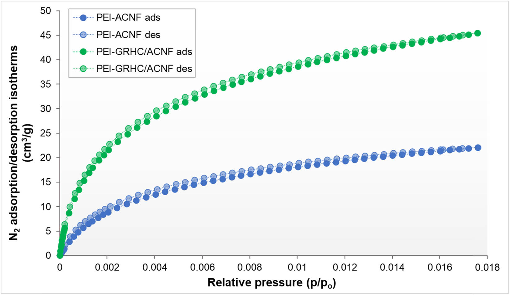 Figure 5 
                  N2 adsorption/desorption isotherms of PEI-impregnated ACNFs and PEI-impregnated GRHC/ACNFs.
               