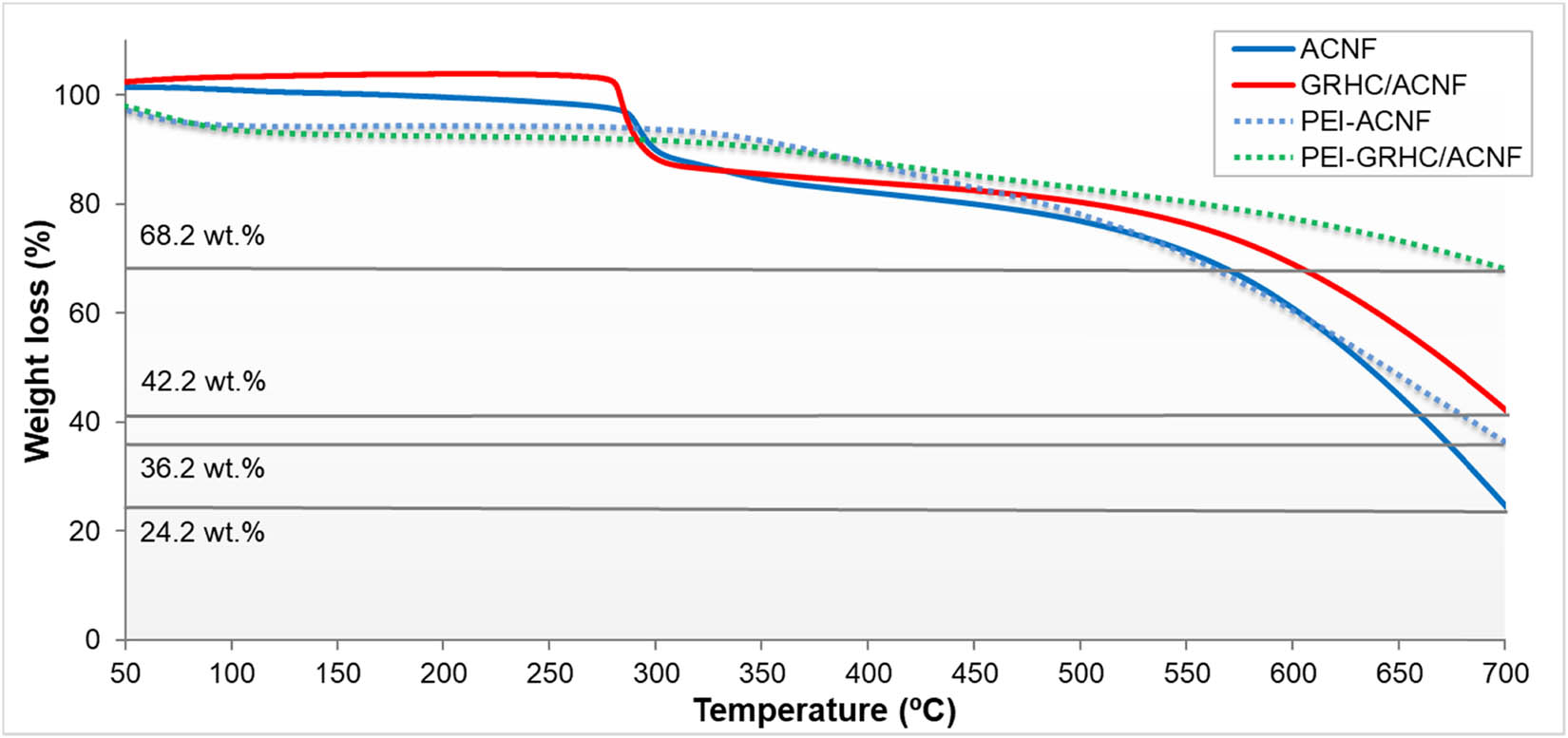 Figure 6 
                  TGA thermogram of PEI-impregnated and nonimpregnated ACNFs and GRHC/ACNFs.
               